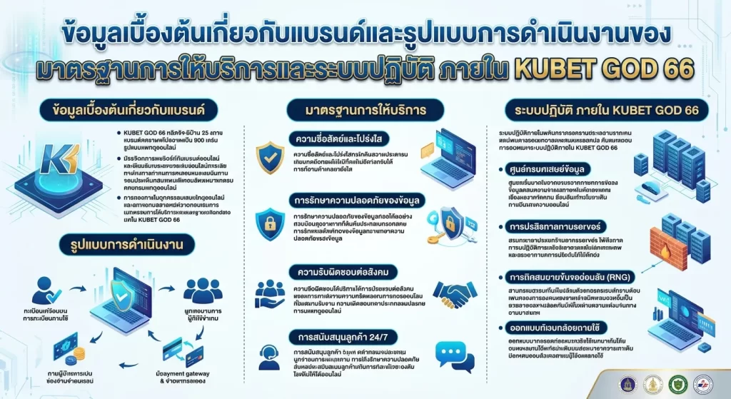 มาตรฐานการให้บริการและระบบปฏิบัติ ภายใน KUBET GOD 66